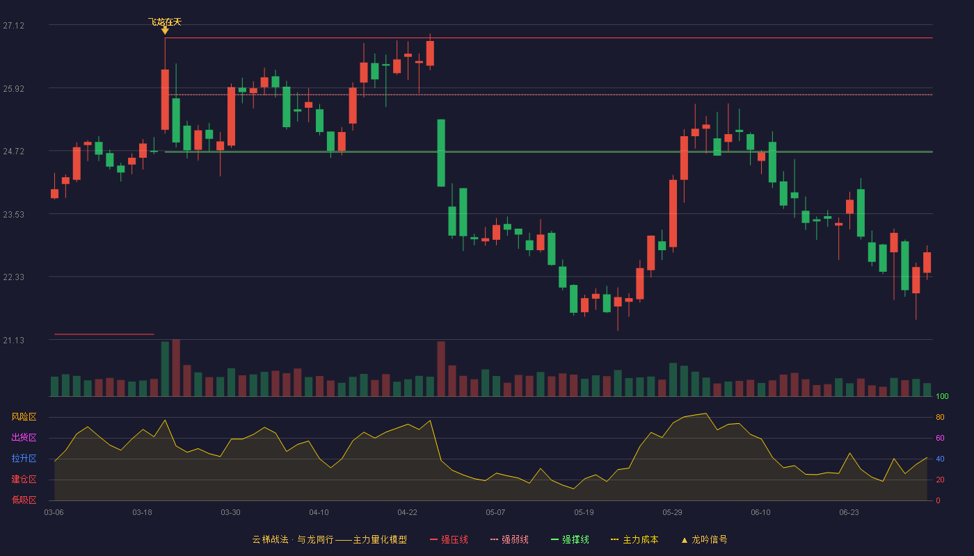 江中药业(600750)云梯战法K线图 - 强压线26.87 强弱线25.79 强撑线24.70 破位区