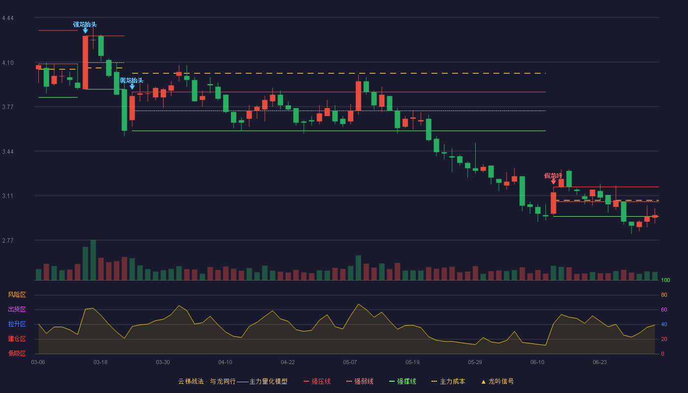 海航科技(600751)云梯战法K线图 - 强压线3.17 强弱线3.06 强撑线2.95 弱势区