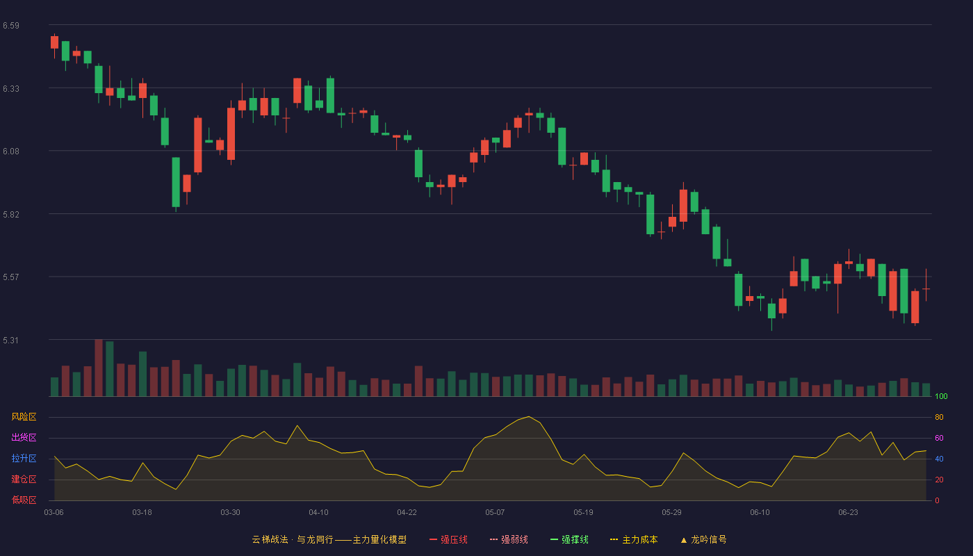 厦门国贸(600755)云梯战法K线图 - 强压线8.50 强弱线7.87 强撑线7.24 破位区