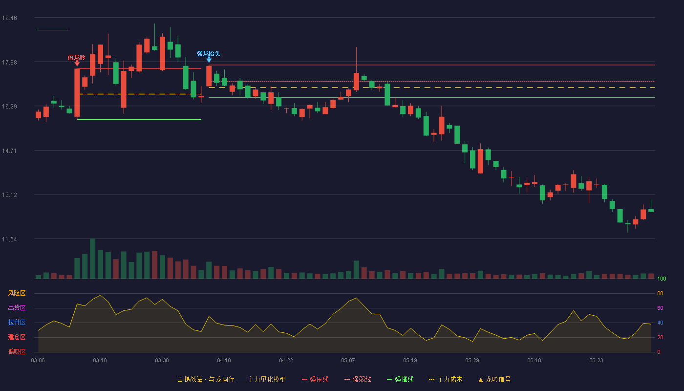 浪潮软件(600756)云梯战法K线图 - 强压线17.76 强弱线17.18 强撑线16.60 破位区