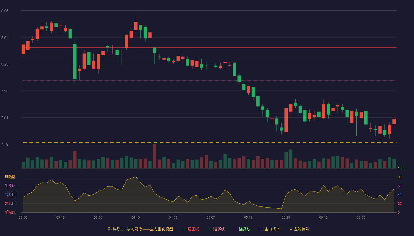 长江传媒(600757)云梯战法K线图 - 强压线8.47 强弱线8.03 强撑线7.59 破位区