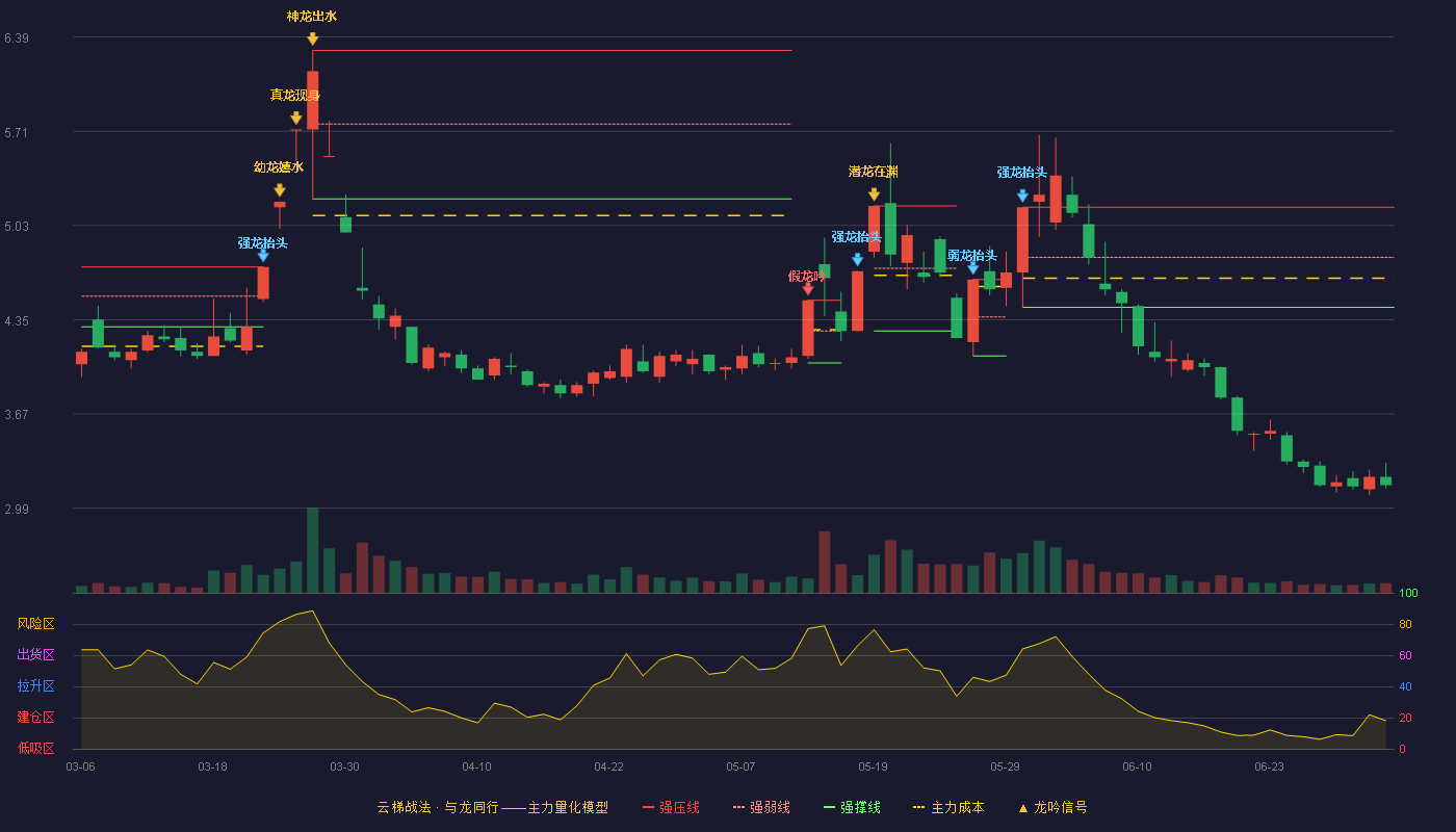 辽宁能源(600758)云梯战法K线图 - 强压线5.16 强弱线4.80 强撑线4.44 破位区