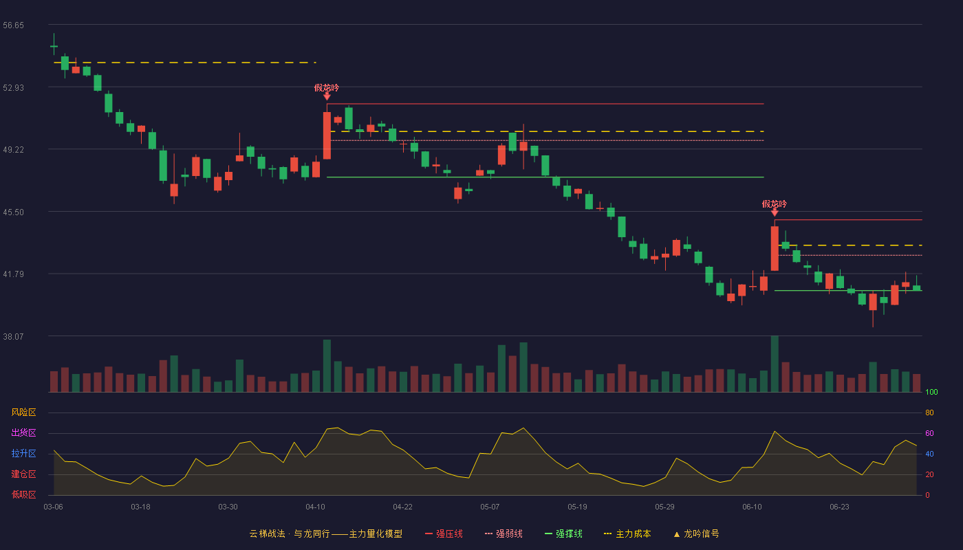中航沈飞(600760)云梯战法K线图 - 强压线45.00 强弱线42.89 强撑线40.77 弱势区