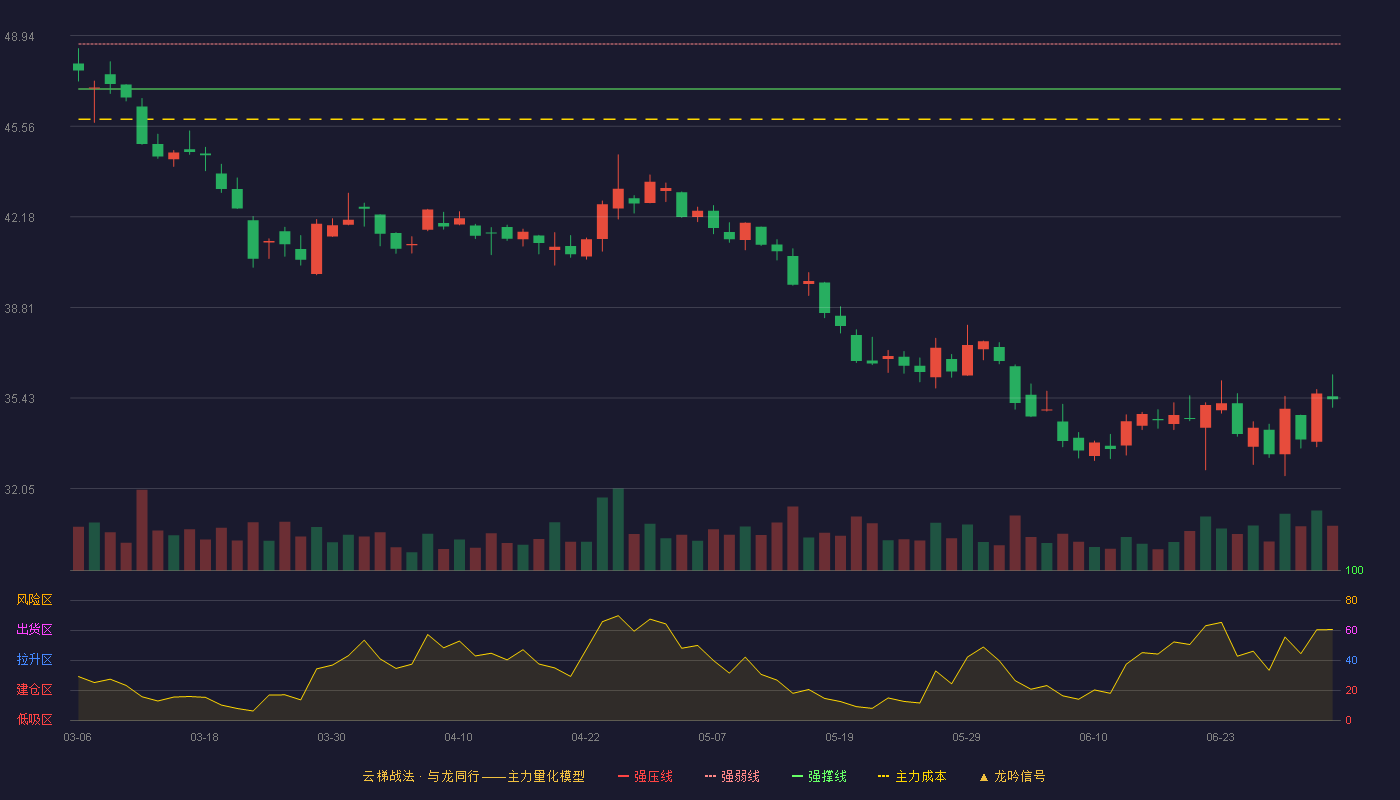 通策医疗(600763)云梯战法K线图 - 强压线50.30 强弱线48.63 强撑线46.95 破位区