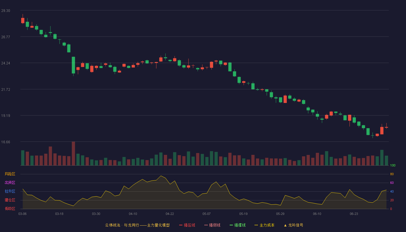 中国海防(600764)云梯战法K线图 - 强压线33.54 强弱线31.54 强撑线29.53 破位区