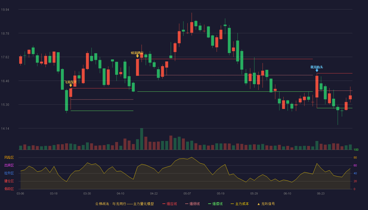 宁波富邦(600768)云梯战法K线图 - 强压线16.82 强弱线15.97 强撑线15.12 弱势区