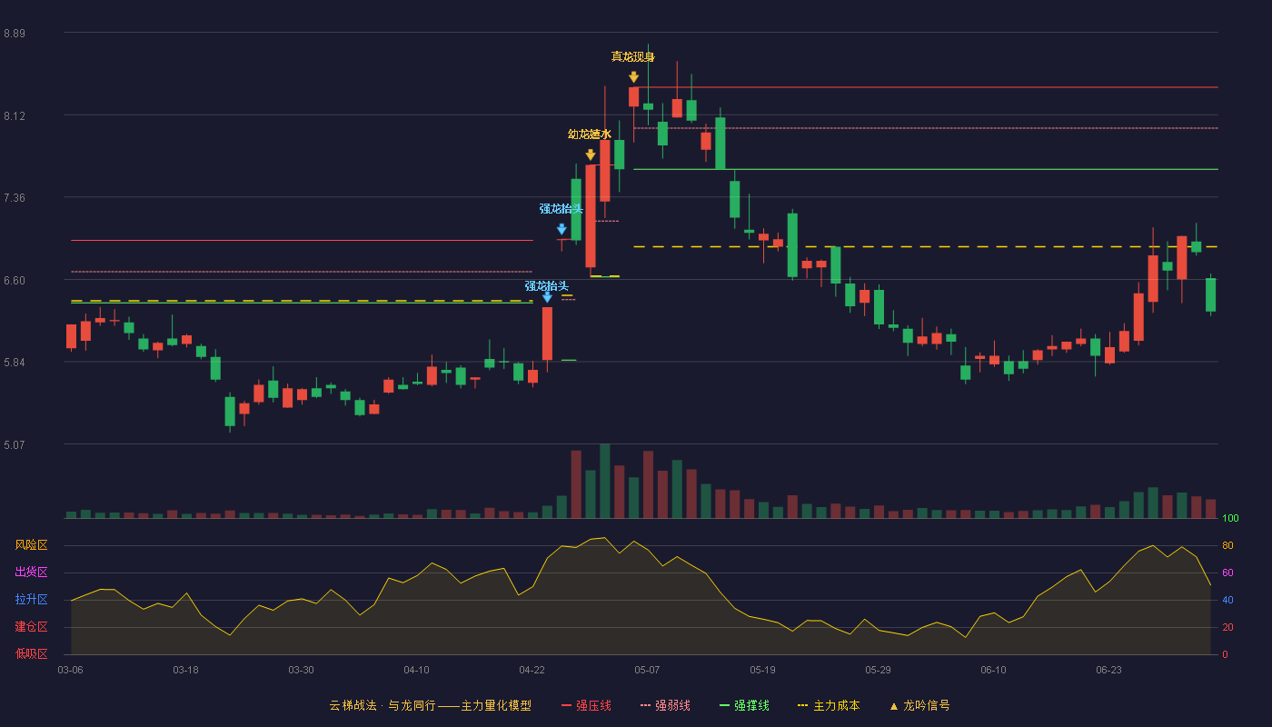 综艺股份(600770)云梯战法K线图 - 强压线8.38 强弱线8.00 强撑线7.62 破位区