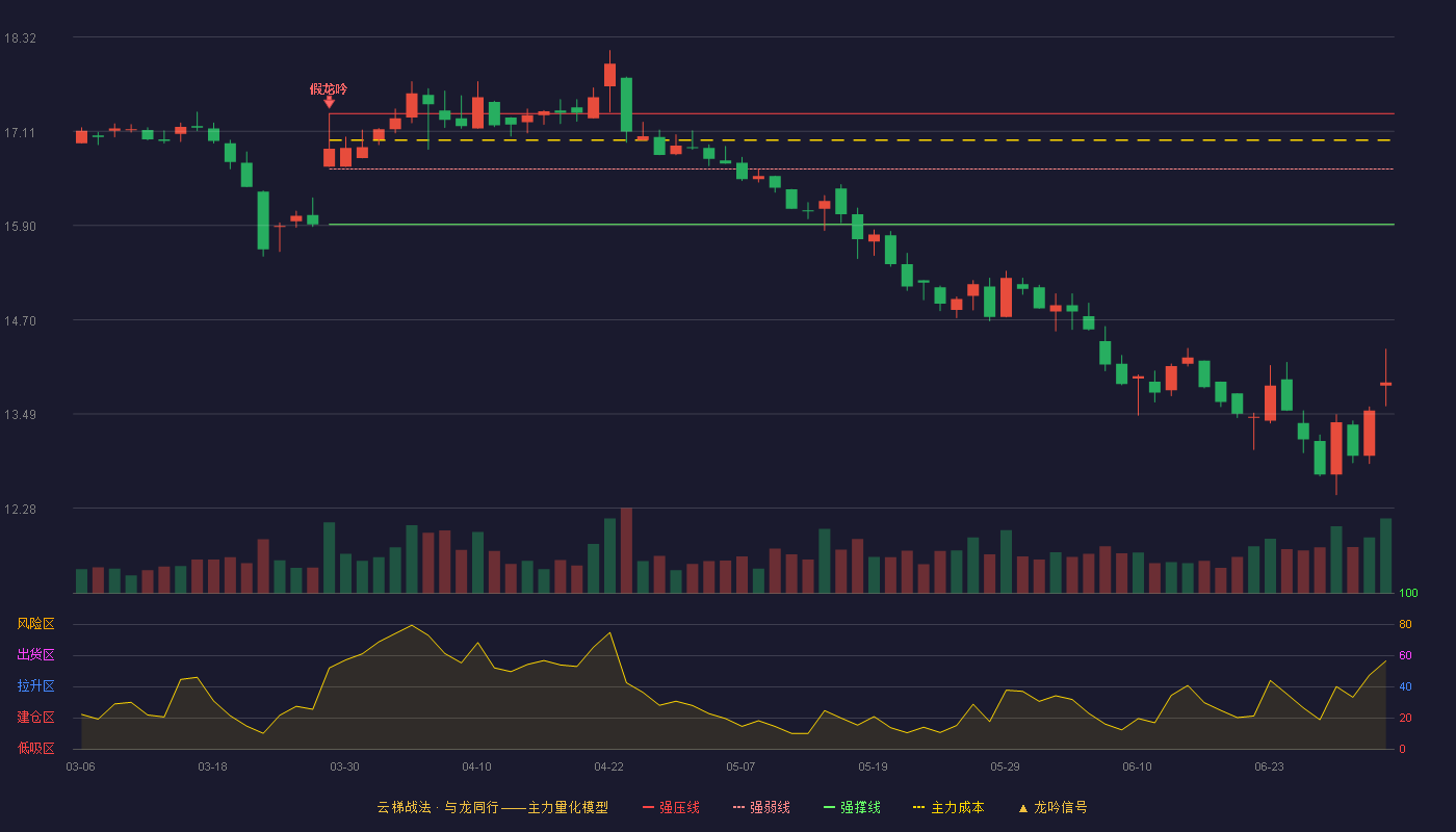 广誉远(600771)云梯战法K线图 - 强压线17.34 强弱线16.63 强撑线15.92 破位区
