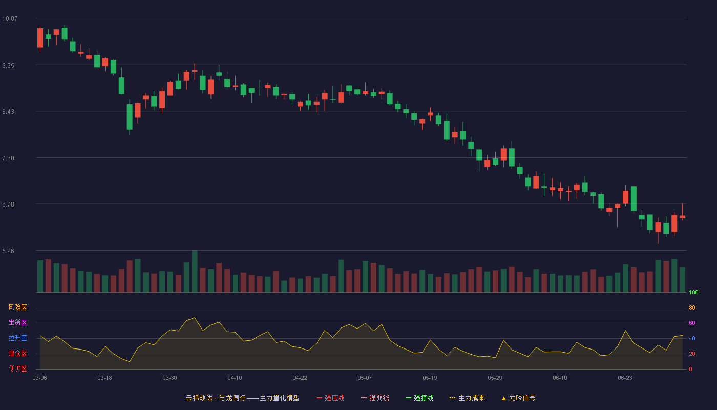 汉商集团(600774)云梯战法K线图 - 强压线11.55 强弱线10.91 强撑线10.27 破位区