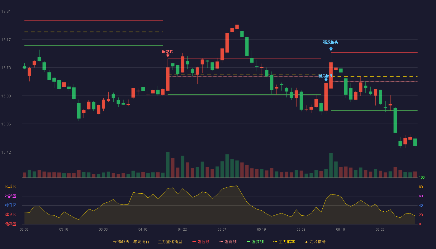 东方通信(600776)云梯战法K线图 - 强压线17.50 强弱线16.02 强撑线14.53 破位区