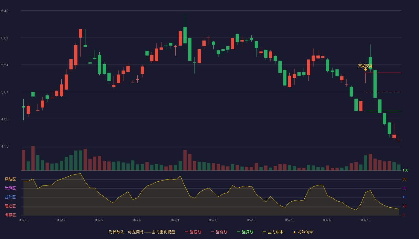 新潮能源(600777)云梯战法K线图 - 强压线5.40 强弱线5.07 强撑线4.74 破位区