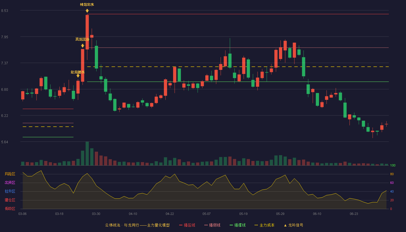 通宝能源(600780)云梯战法K线图 - 强压线8.45 强弱线7.71 强撑线6.96 破位区