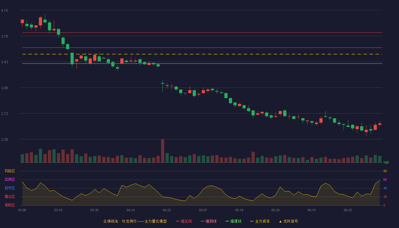 新钢股份(600782)云梯战法K线图 - 强压线3.84 强弱线3.63 强撑线3.41 破位区
