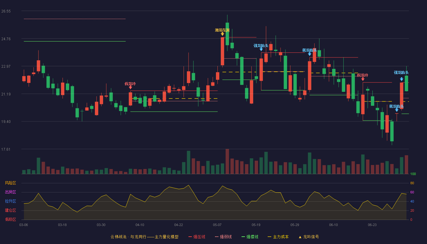 鲁信创投(600783)云梯战法K线图 - 强压线21.91 强弱线20.90 强撑线19.89 强势区
