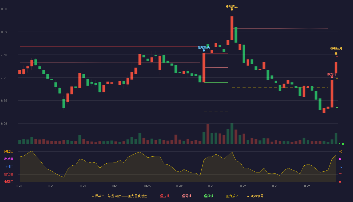 鲁银投资(600784)云梯战法K线图 - 强压线7.72 强弱线7.10 强撑线6.48 加速区