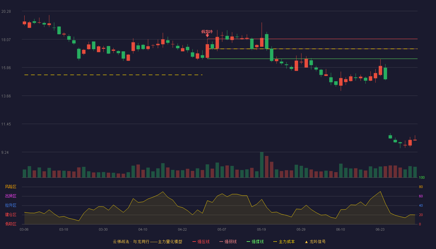 新华百货(600785)云梯战法K线图 - 强压线18.11 强弱线17.33 强撑线16.55 破位区