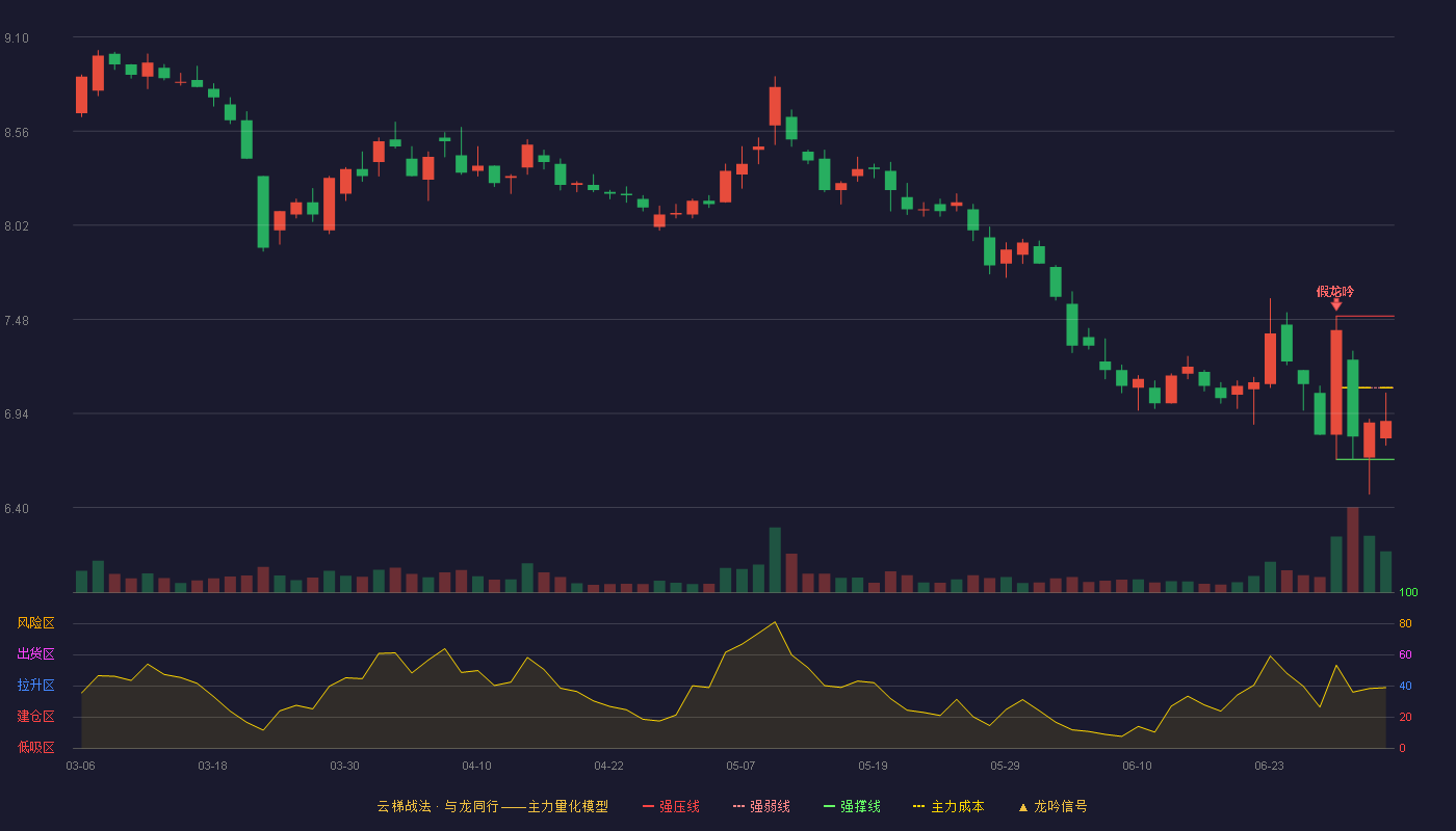 鲁抗医药(600789)云梯战法K线图 - 强压线7.50 强弱线7.09 强撑线6.68 弱势区
