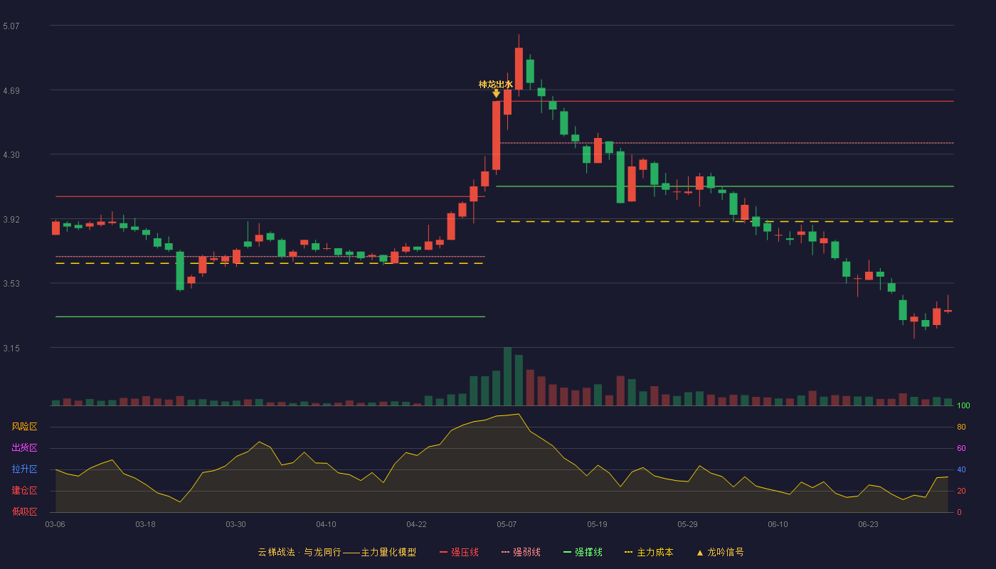 轻纺城(600790)云梯战法K线图 - 强压线4.62 强弱线4.37 强撑线4.11 破位区