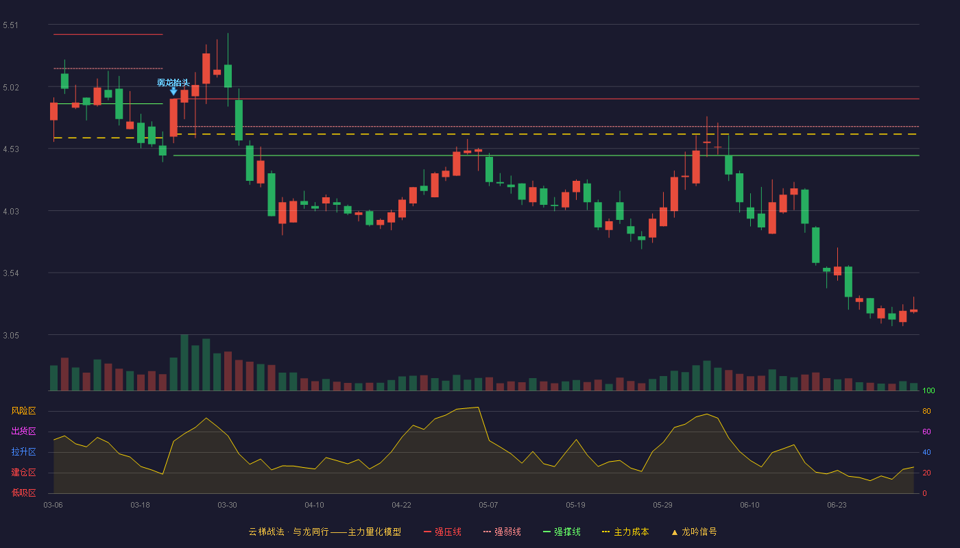 云煤能源(600792)云梯战法K线图 - 强压线4.92 强弱线4.70 强撑线4.47 破位区