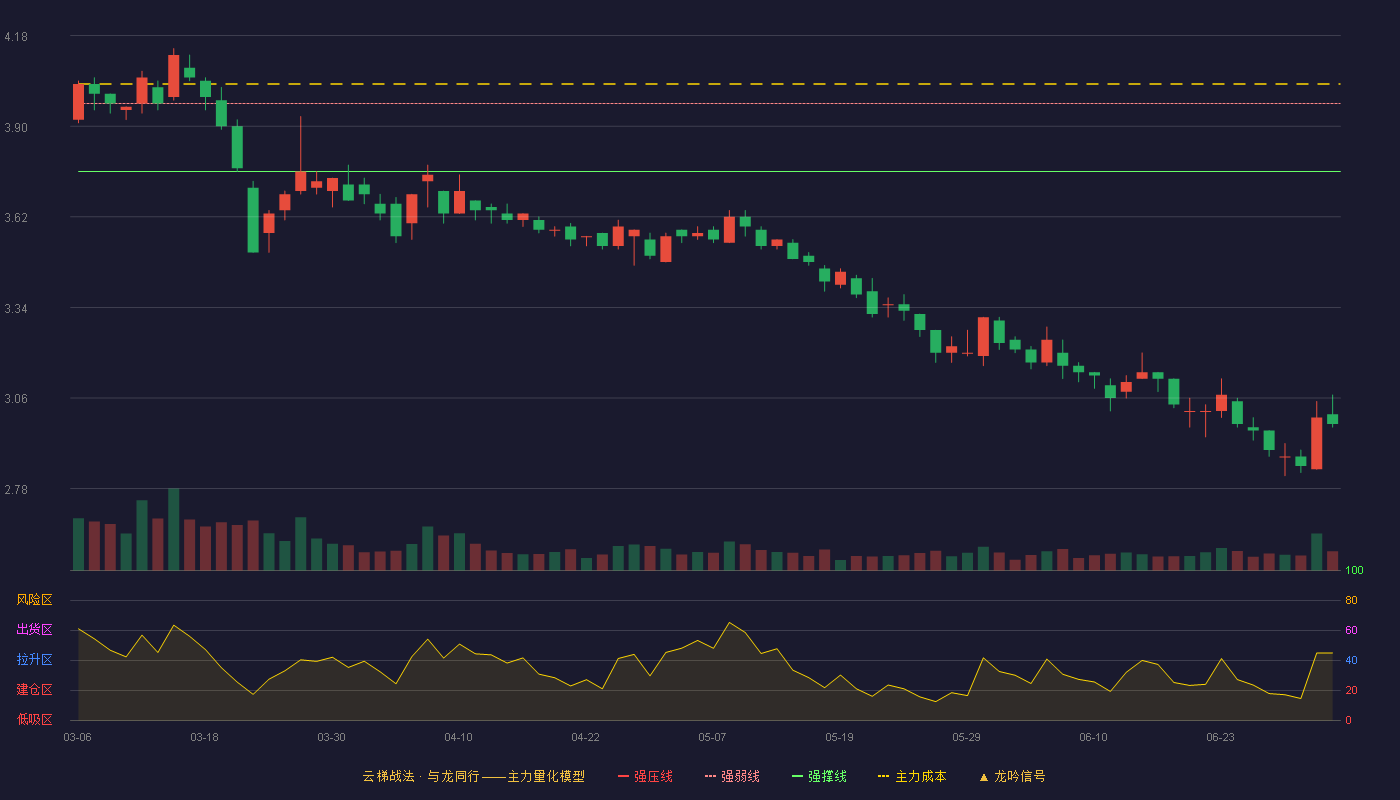 保税科技(600794)云梯战法K线图 - 强压线4.18 强弱线3.97 强撑线3.76 破位区