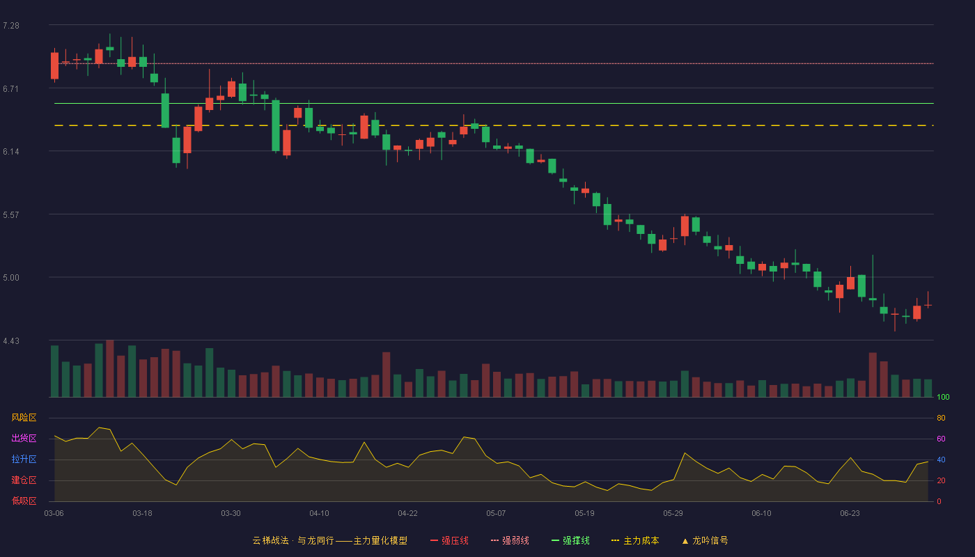 钱江生化(600796)云梯战法K线图 - 强压线7.29 强弱线6.93 强撑线6.57 破位区