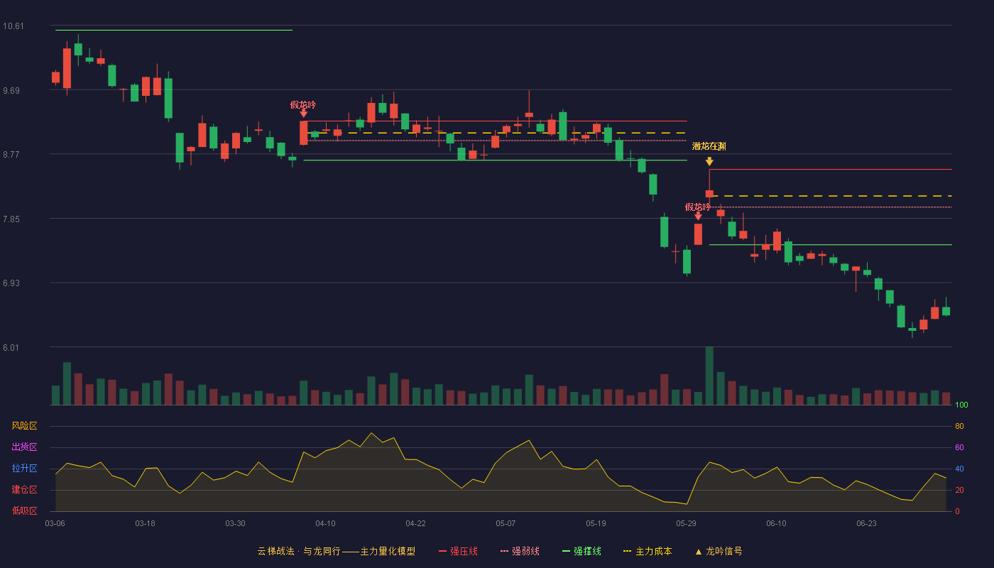 浙大网新(600797)云梯战法K线图 - 强压线8.55 强弱线8.01 强撑线7.47 破位区