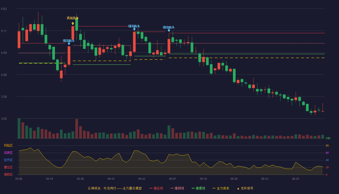 渤海化学(600800)云梯战法K线图 - 强压线5.05 强弱线4.81 强撑线4.56 破位区