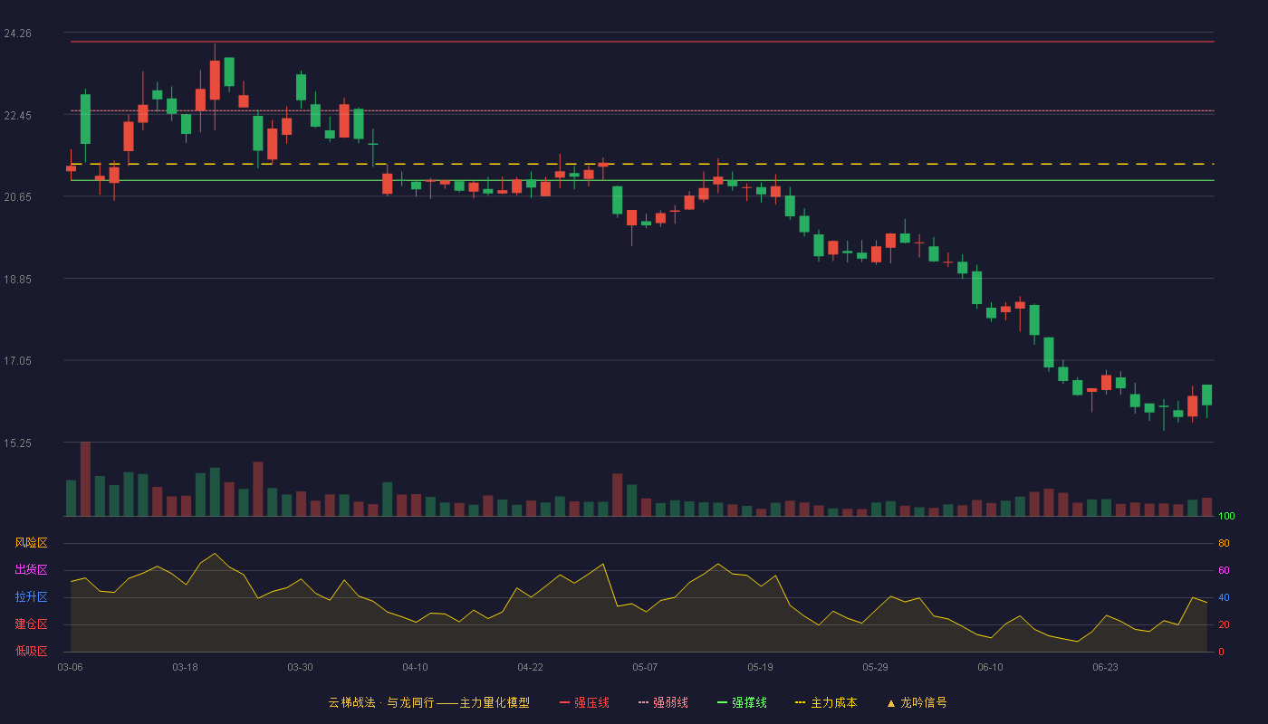 新奥股份(600803)云梯战法K线图 - 强压线24.05 强弱线22.53 强撑线21.00 破位区