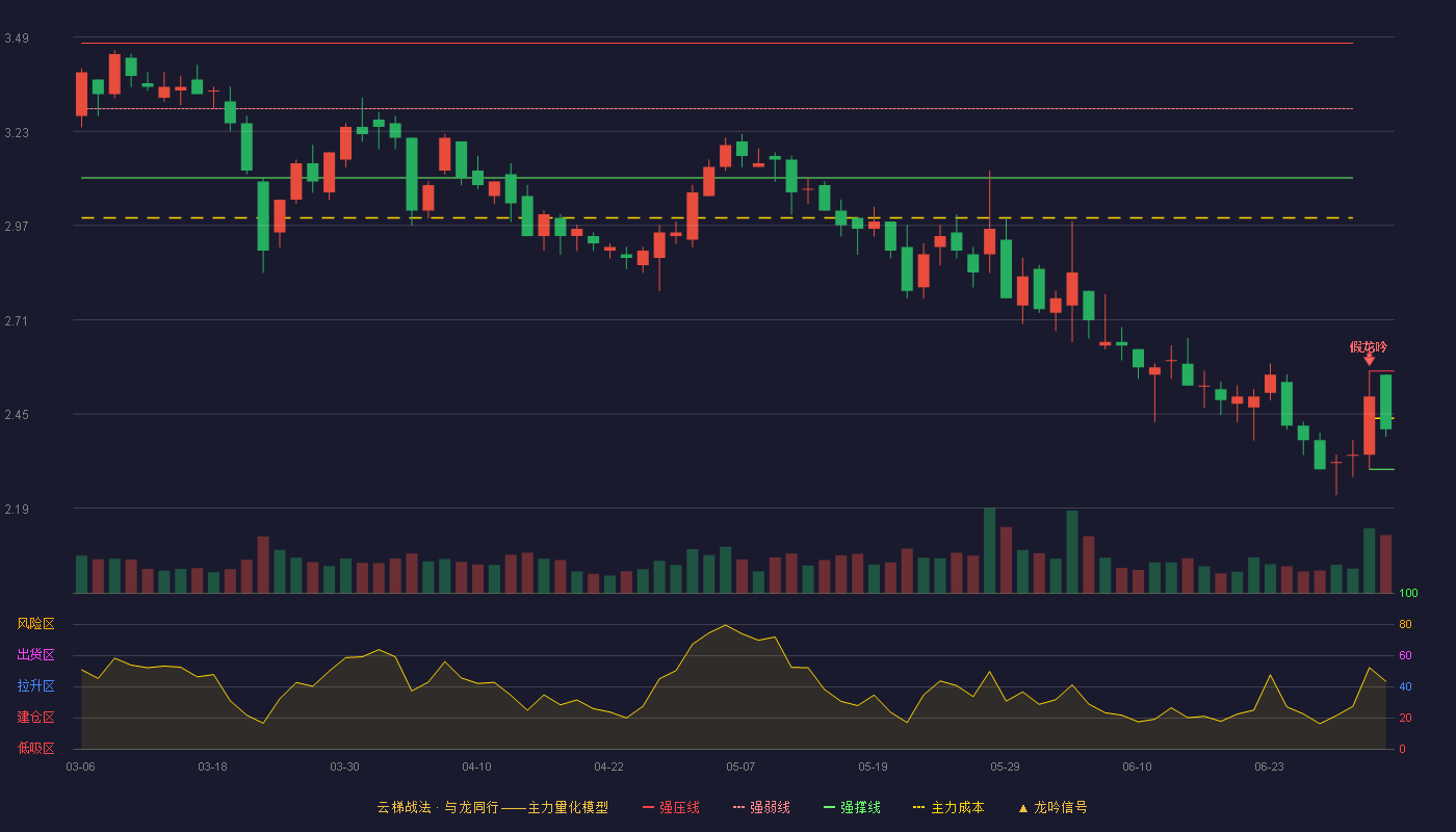 济南高新(600807)云梯战法K线图 - 强压线2.57 强弱线2.44 强撑线2.30 弱势区