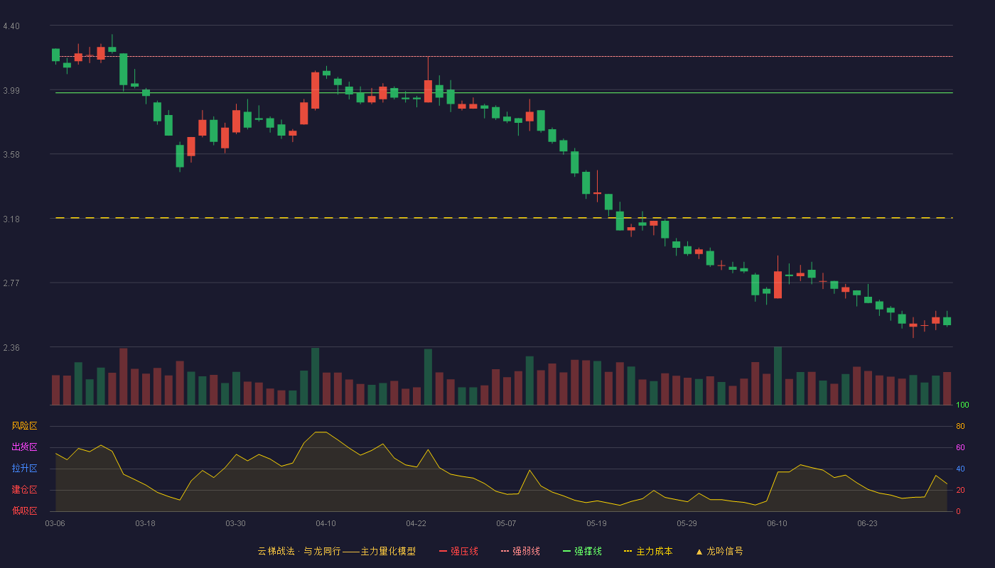 马钢股份(600808)云梯战法K线图 - 强压线4.43 强弱线4.20 强撑线3.97 破位区