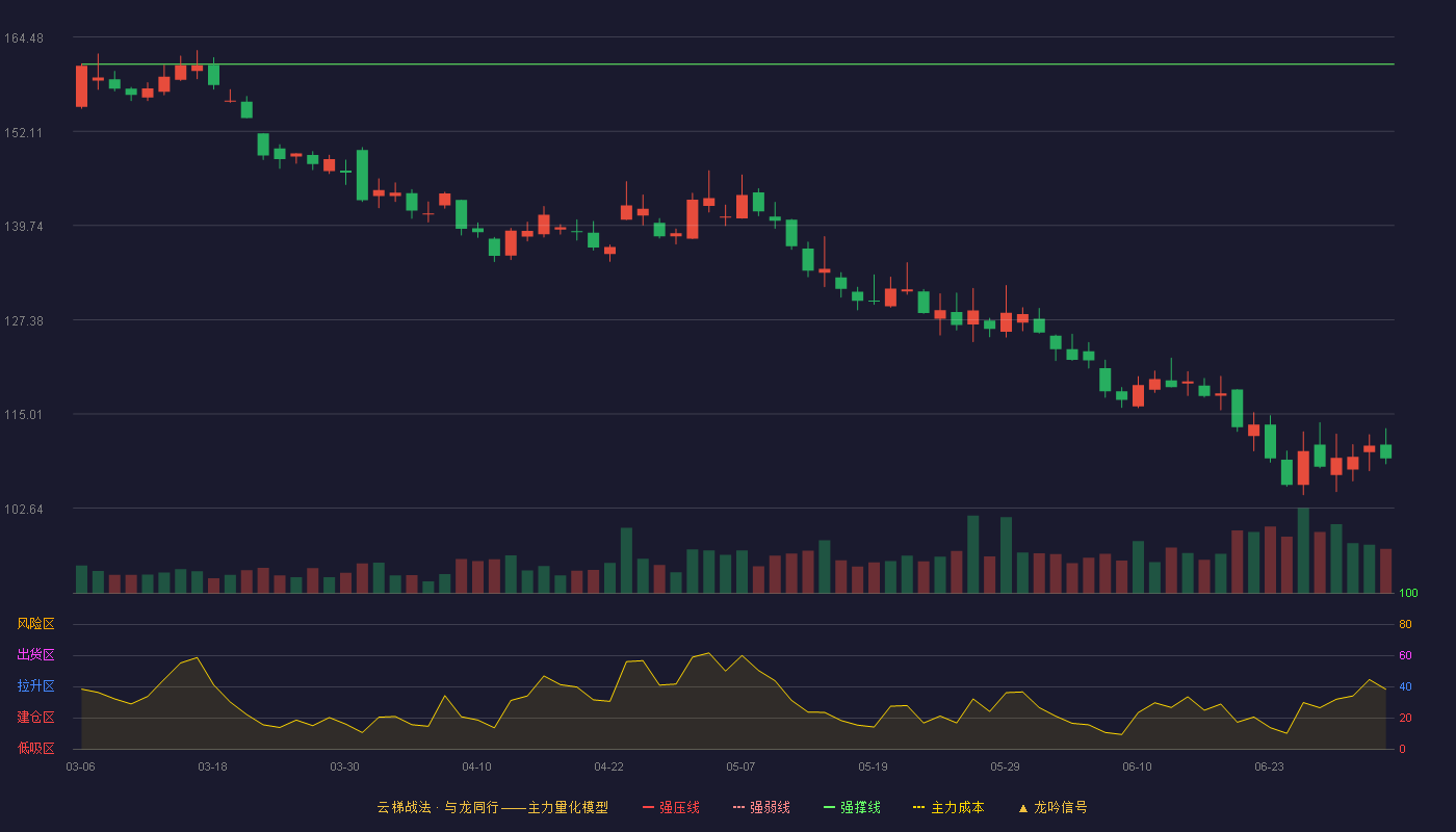 山西汾酒(600809)云梯战法K线图 - 强压线177.42 强弱线169.16 强撑线160.90 破位区