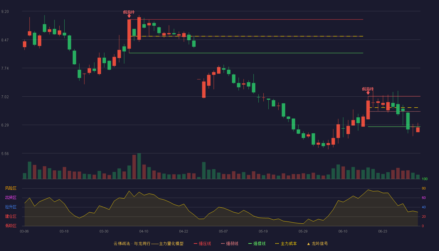 神马股份(600810)云梯战法K线图 - 强压线7.02 强弱线6.63 强撑线6.24 破位区
