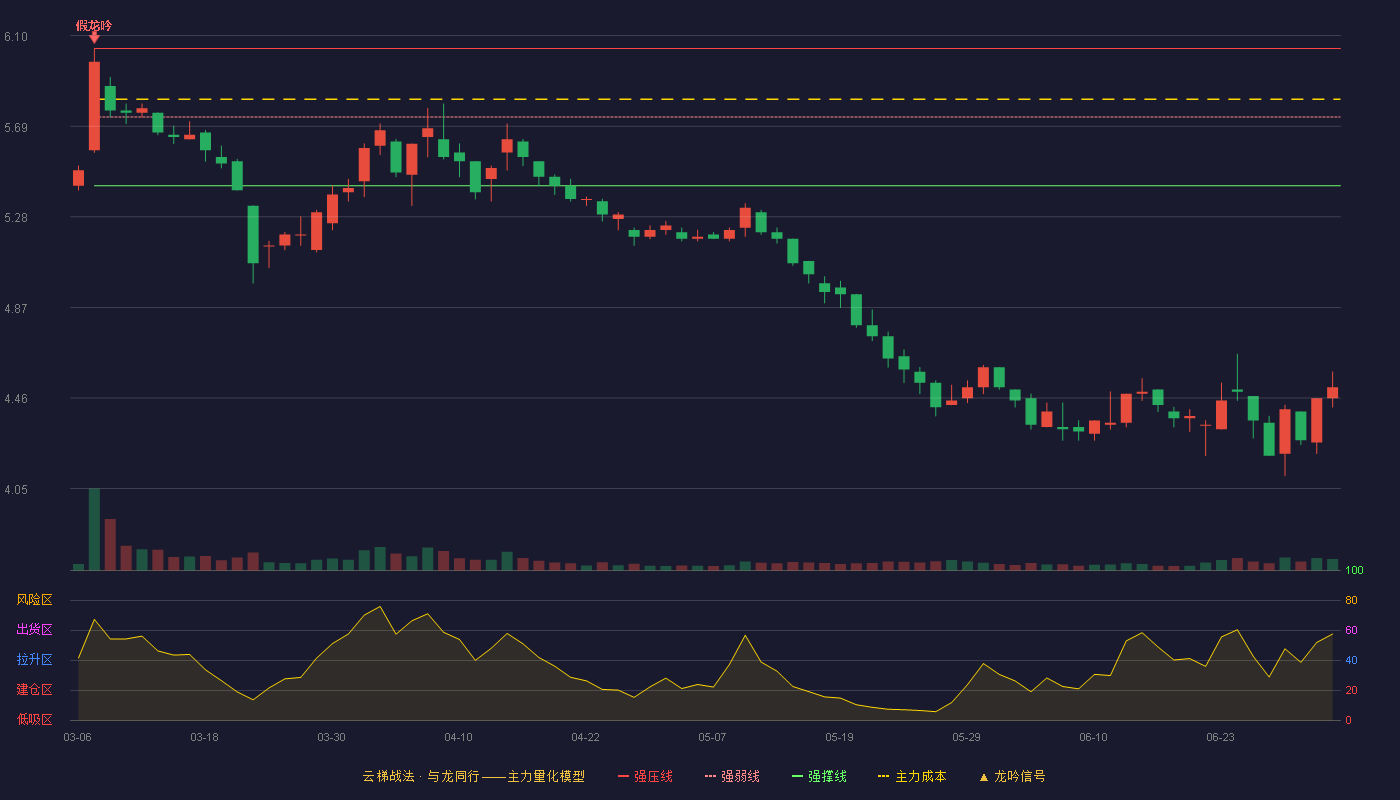 华北制药(600812)云梯战法K线图 - 强压线6.04 强弱线5.73 强撑线5.42 破位区