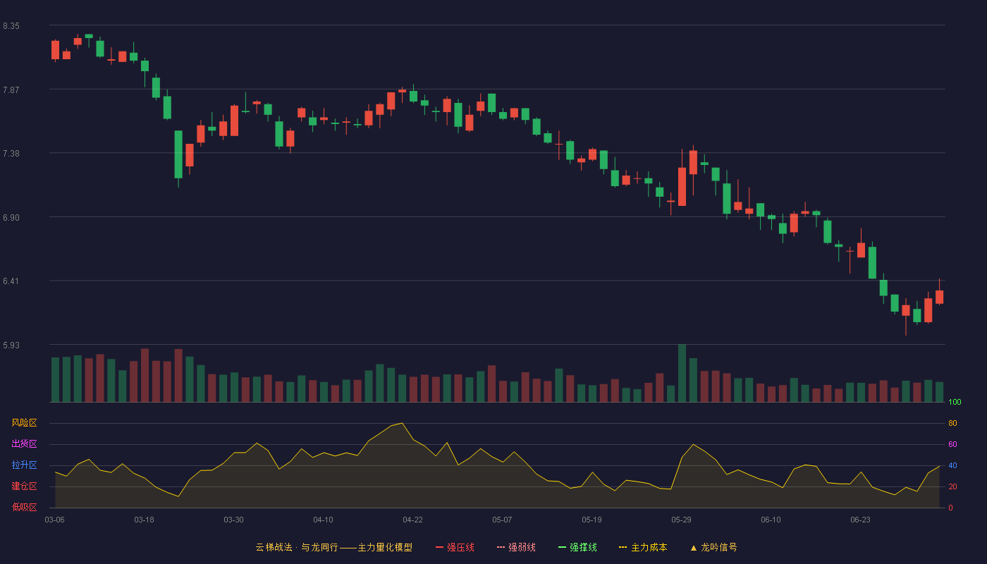 杭州解百(600814)云梯战法K线图 - 强压线10.78 强弱线9.97 强撑线9.16 破位区