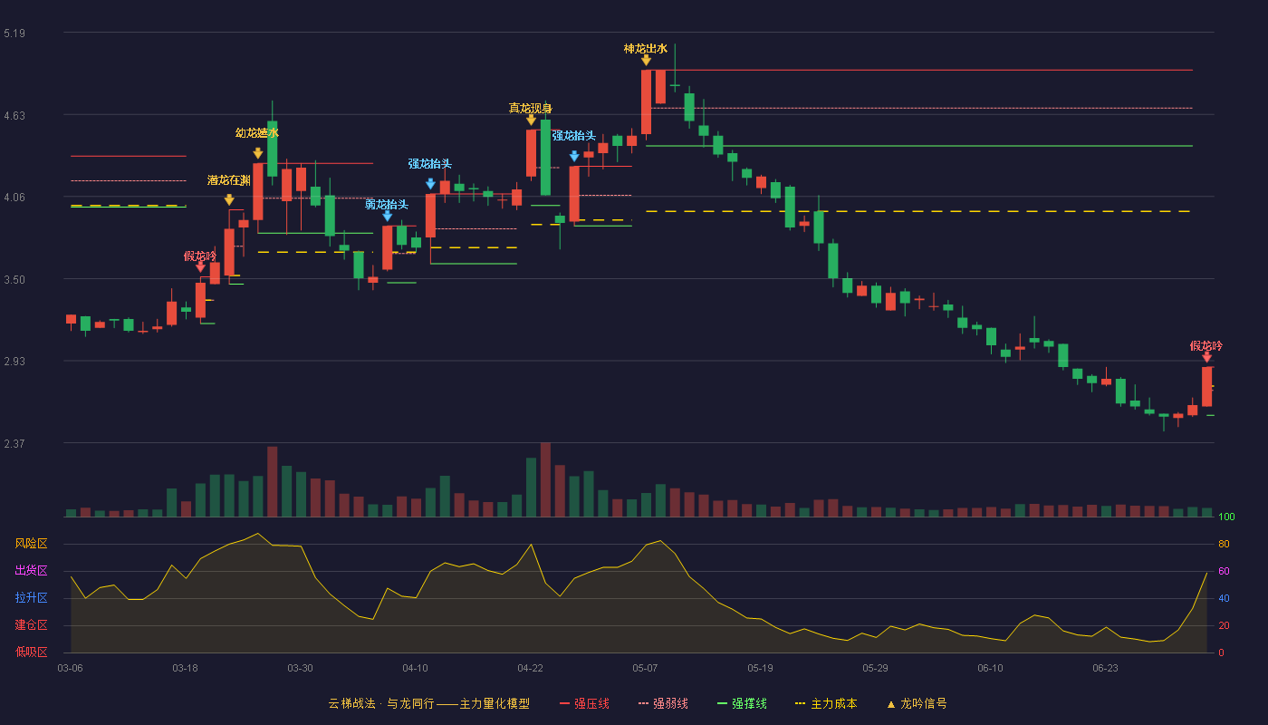 厦工股份(600815)云梯战法K线图 - 强压线2.89 强弱线2.73 强撑线2.56 破位区
