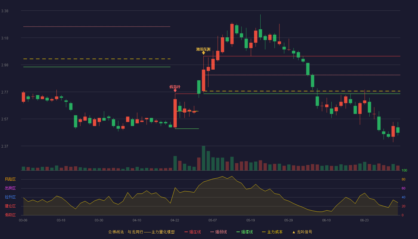ST安信(600816)云梯战法K线图 - 强压线3.04 强弱线2.90 强撑线2.76 破位区