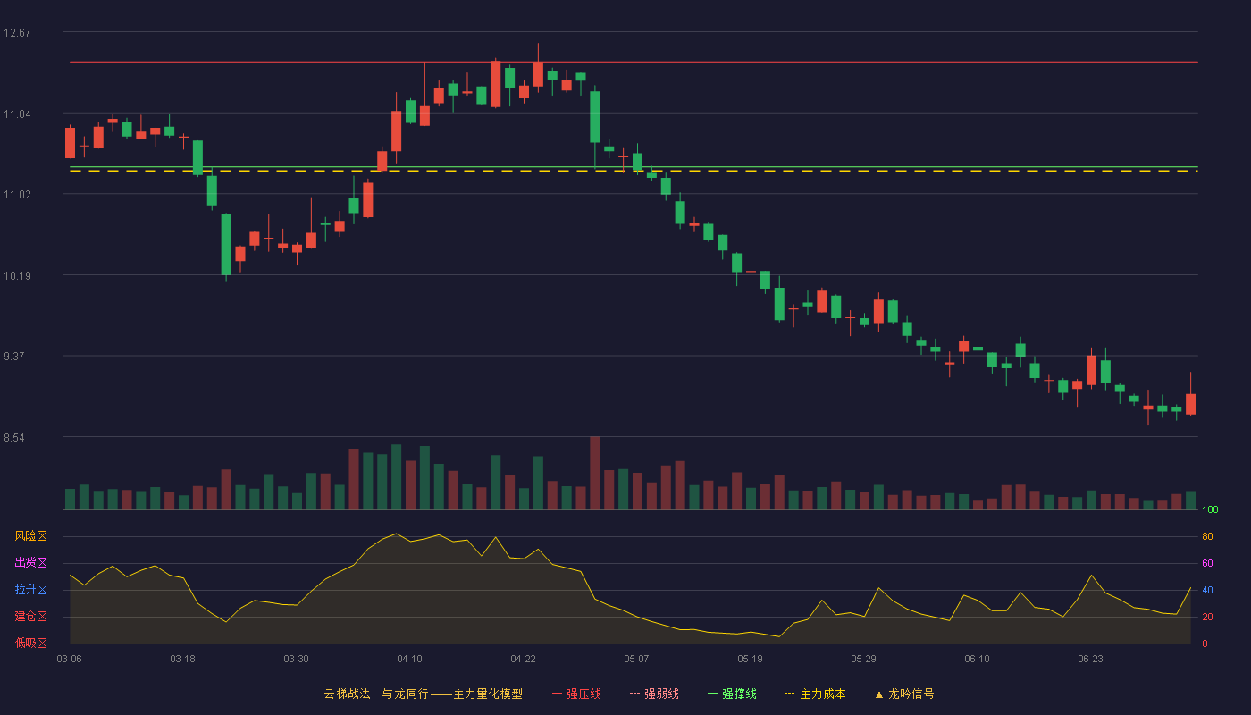 宇通重工(600817)云梯战法K线图 - 强压线12.36 强弱线11.83 强撑线11.29 破位区
