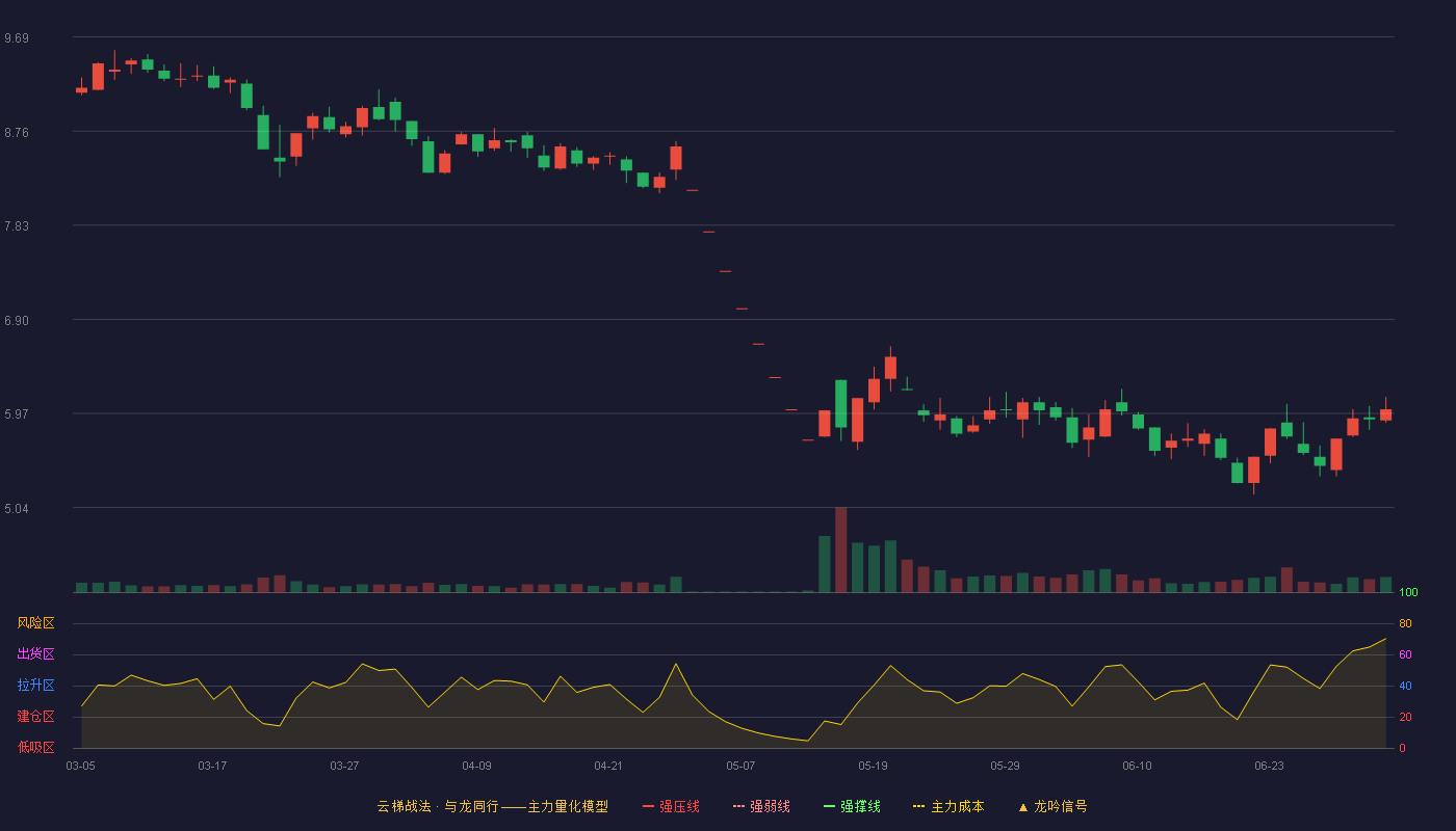 中路股份(600818)云梯战法K线图 - 强压线11.81 强弱线11.20 强撑线10.58 破位区