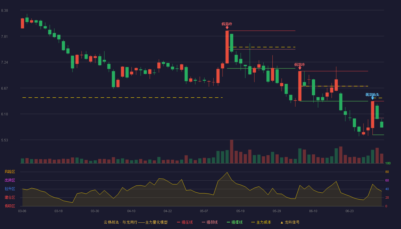 耀皮玻璃(600819)云梯战法K线图 - 强压线6.38 强弱线6.01 强撑线5.64 弱势区