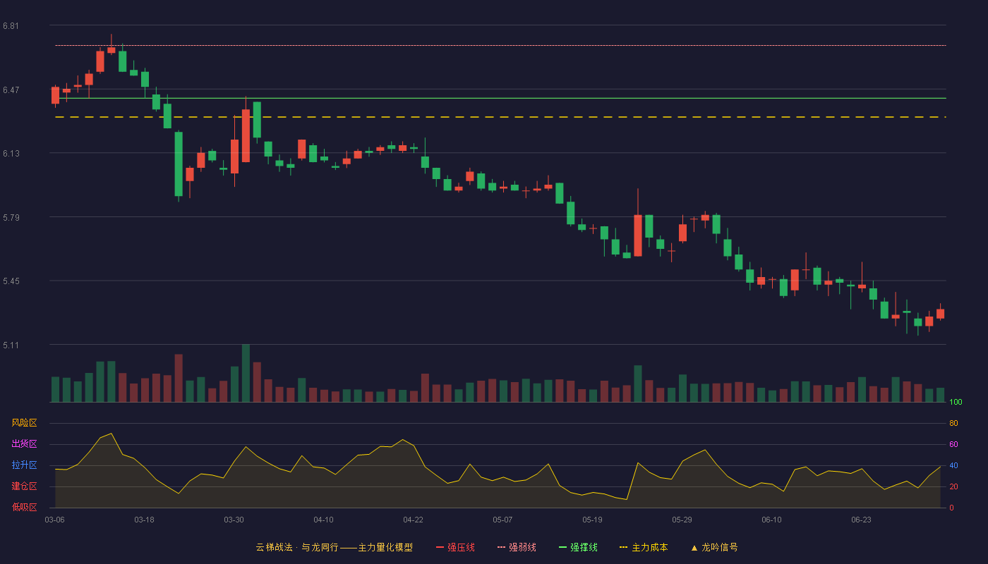 隧道股份(600820)云梯战法K线图 - 强压线6.98 强弱线6.70 强撑线6.42 破位区