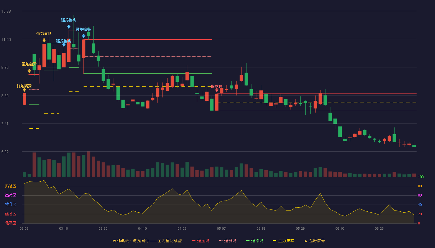 金开新能(600821)云梯战法K线图 - 强压线8.58 强弱线8.19 强撑线7.79 破位区