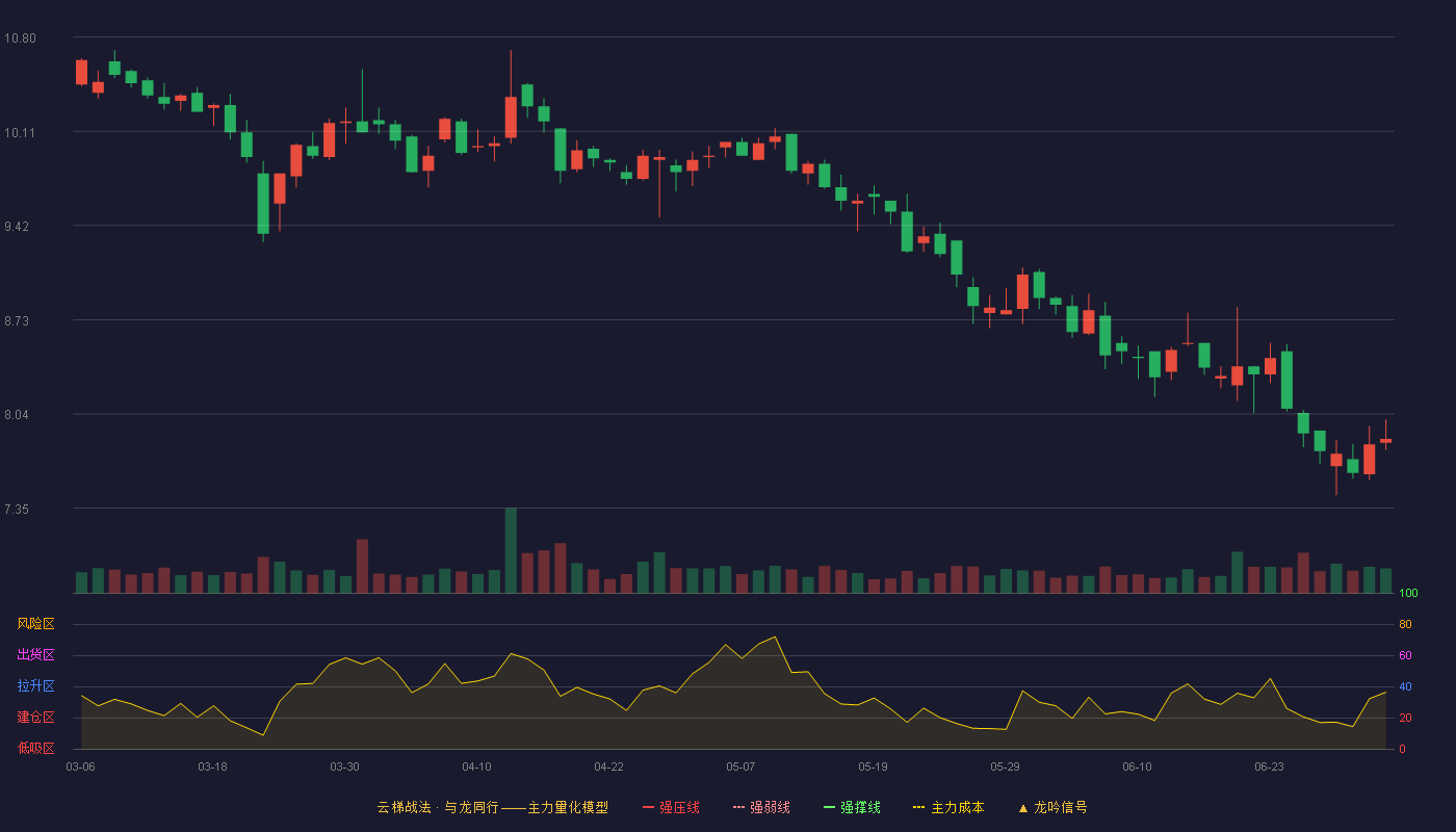 上海物贸(600822)云梯战法K线图 - 强压线13.59 强弱线12.97 强撑线12.35 破位区
