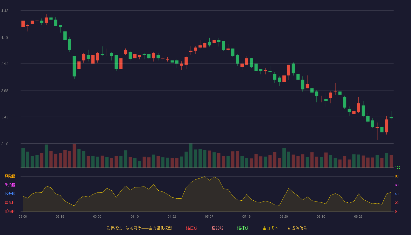益民集团(600824)云梯战法K线图 - 强压线5.16 强弱线4.93 强撑线4.69 破位区