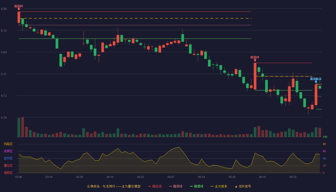 新华传媒(600825)云梯战法K线图 - 强压线4.97 强弱线4.70 强撑线4.42 强势区