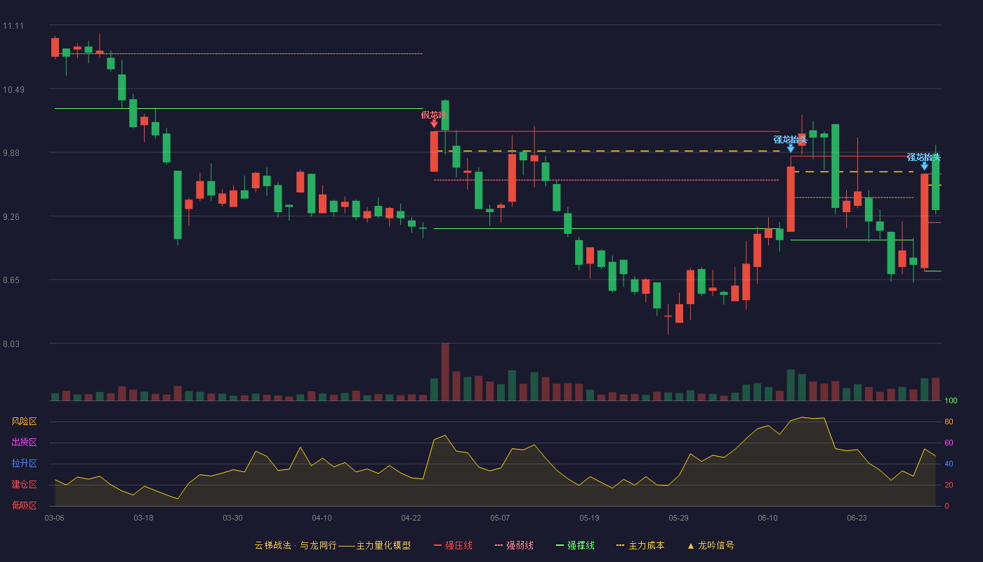 兰生股份(600826)云梯战法K线图 - 强压线9.67 强弱线9.20 强撑线8.73 强势区