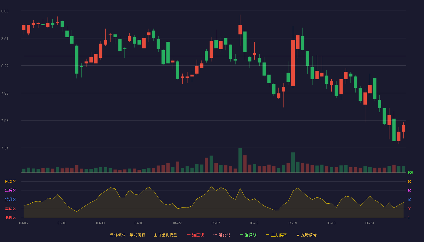 百联股份(600827)云梯战法K线图 - 强压线9.70 强弱线9.01 强撑线8.32 破位区