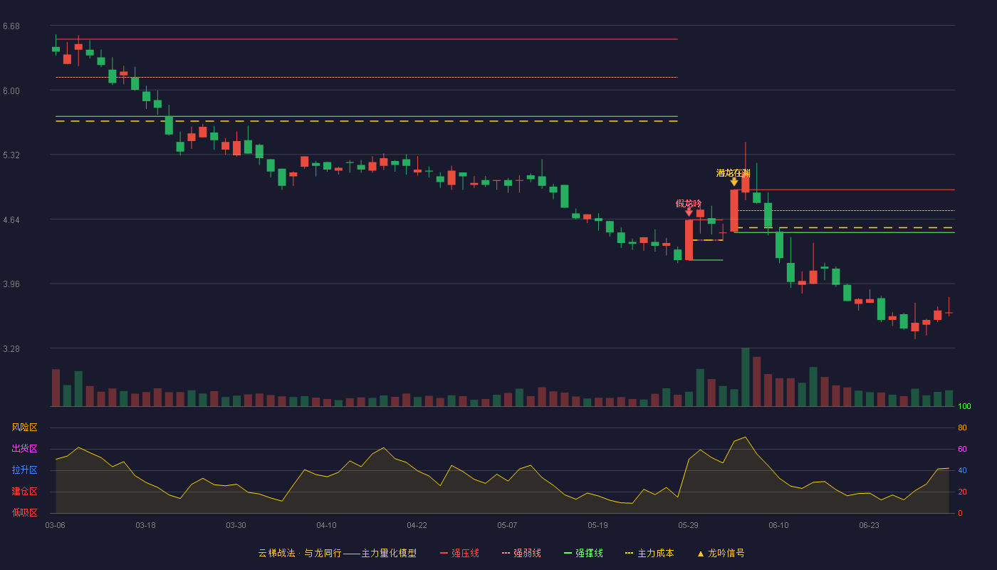 茂业商业(600828)云梯战法K线图 - 强压线4.95 强弱线4.73 强撑线4.50 破位区