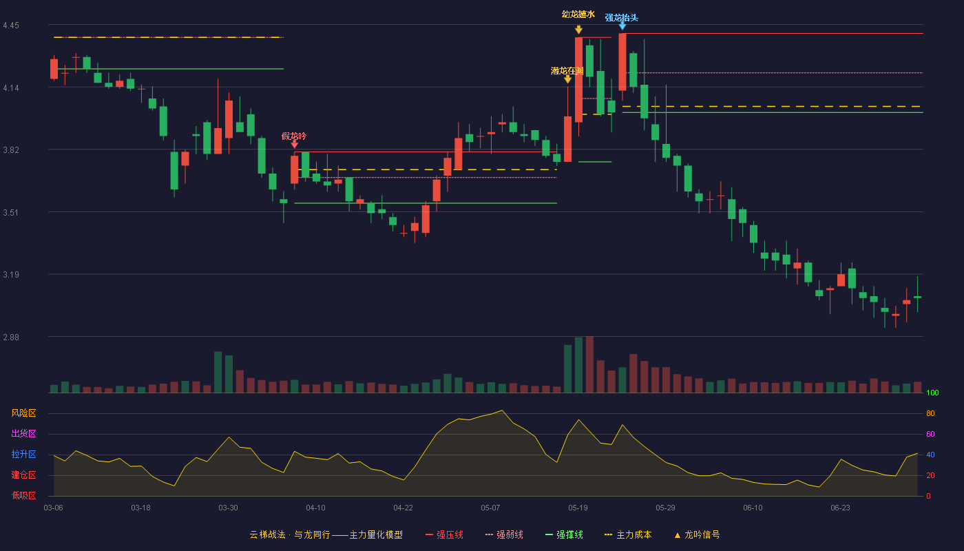 广电网络(600831)云梯战法K线图 - 强压线4.41 强弱线4.21 强撑线4.01 破位区