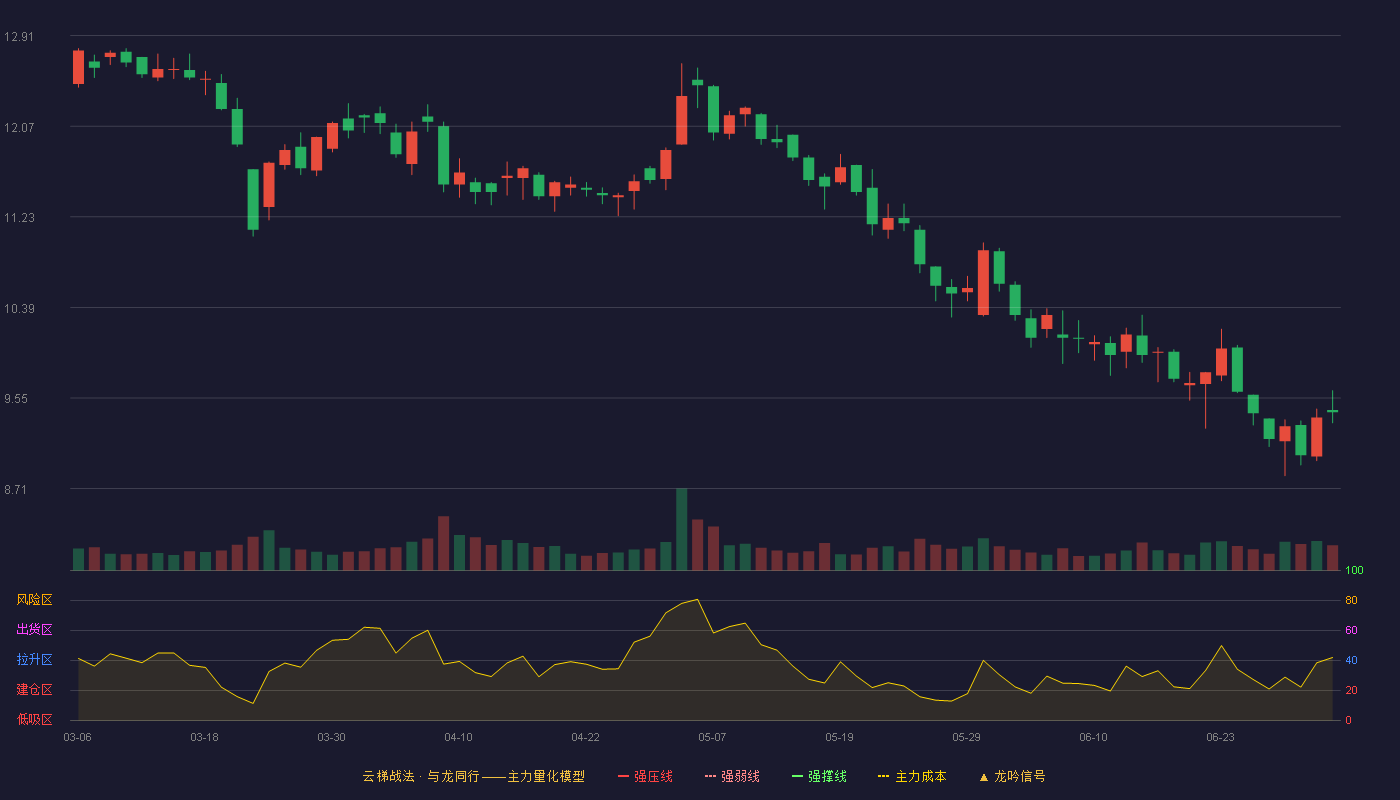 第一医药(600833)云梯战法K线图 - 强压线14.59 强弱线13.77 强撑线12.94 破位区