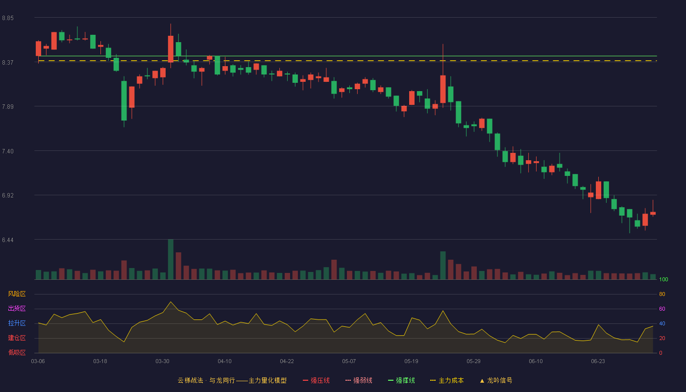申通地铁(600834)云梯战法K线图 - 强压线9.28 强弱线8.86 强撑线8.43 破位区